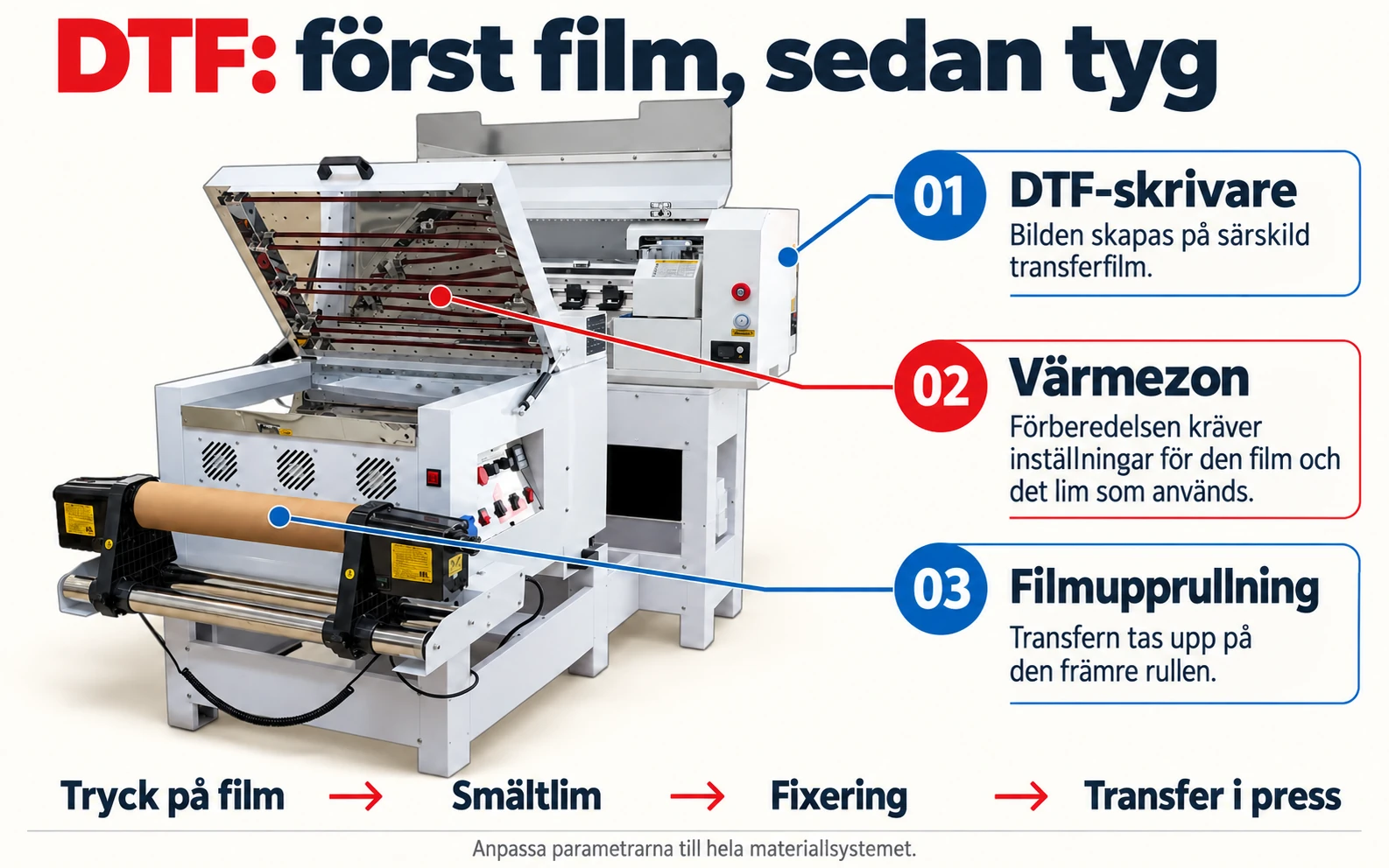 DTF: utskrift på film, värmezon och transferutmatning