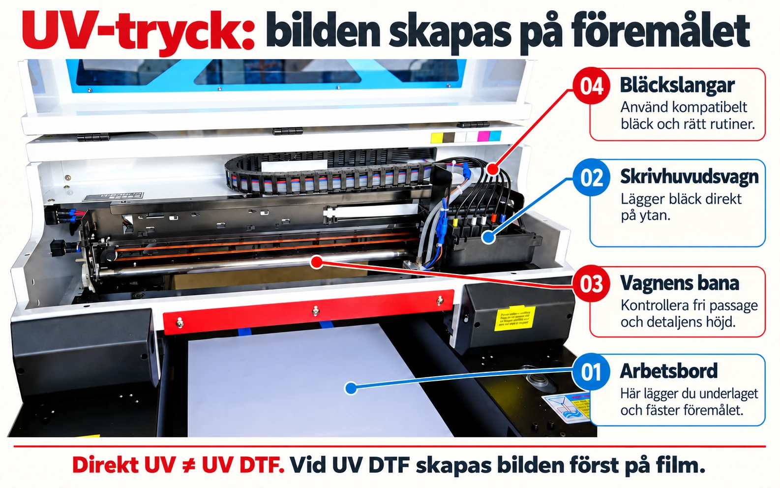 Direkt UV-tryck: bord, vagn och bläcktillförsel