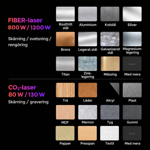 Material och funktioner för FIBER/CO₂ i GWEIKE M Series